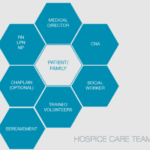 hospice care team infographic