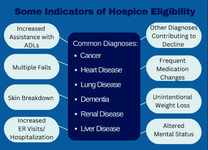 Some Indicators For Hospice Eligibility