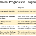 terminal prognosis vs. diagnosis