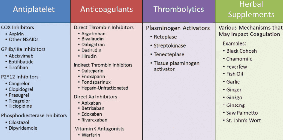 medications that can impact clotting time