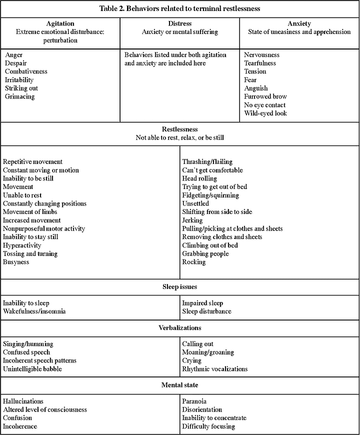 Behaviors Related To Terminal Restlessness