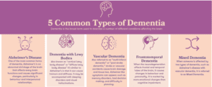 five most common types of dementia