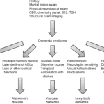 Differential Diagnosis for Dementia