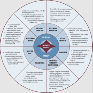 Understanding The Hospice Care Team