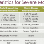 Characteristics For Severe Malnutrition