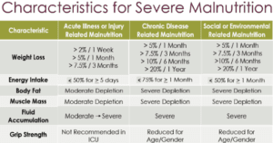 Characteristics For Severe Malnutrition