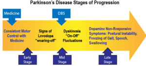 Parkinson's disease stages of progression