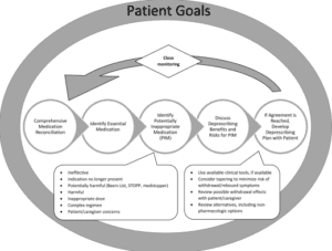 thoughtful prescribing and deprescribing