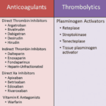 medications that can impact clotting time