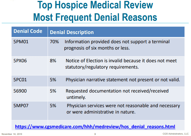 top hospice medical review most frequent denial reasons