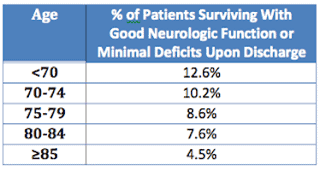 age of patients surving cpr with good neurologic function