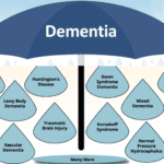 dementia umbrella showing many types of dementia