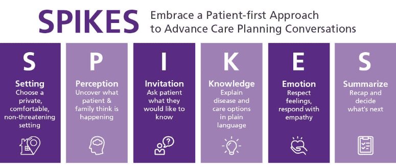 SPIKES Mnemonic embrace patient first approach to advance care planning conversations