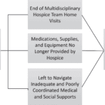 Live Discharge Flow Chart