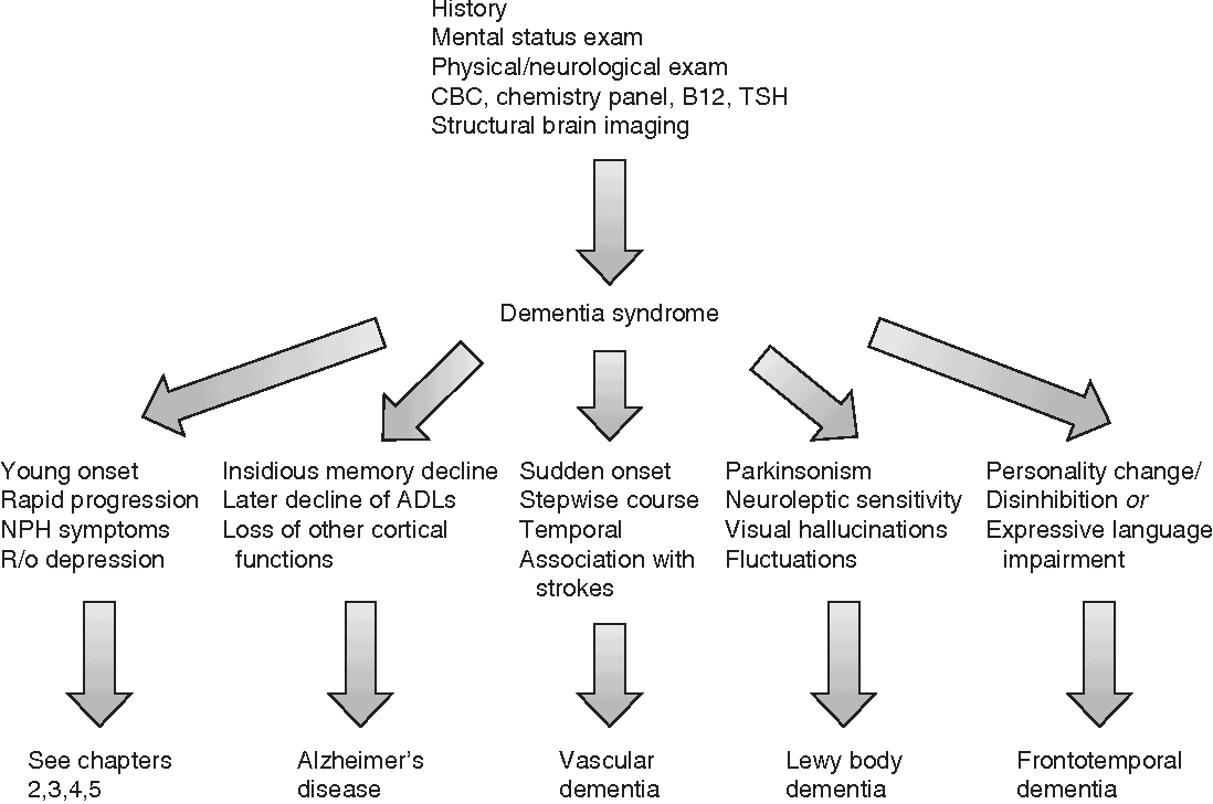 Differential Diagnosis for Dementia