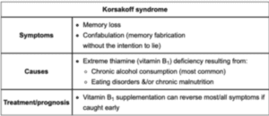 Korsakoff Syndrome Dementia