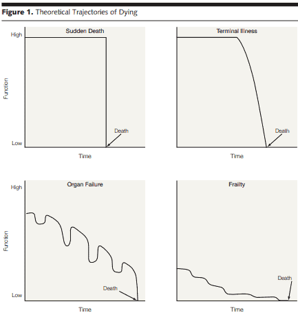 Theoretical Trajectories Of Dying