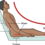 friction and shear pictorial