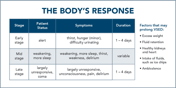 vsed and the body response