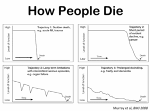 how people die trajectory