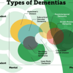 dementia types