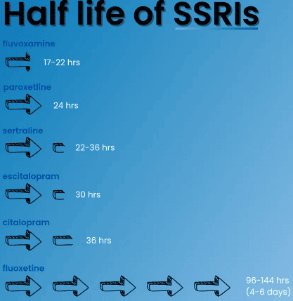 half-life of SSRIs