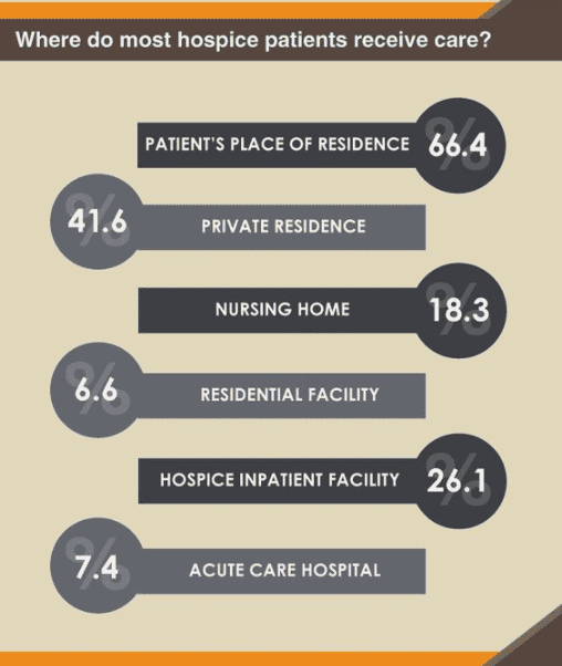 Where Do Most Hospice Patients Receive Hospice Care