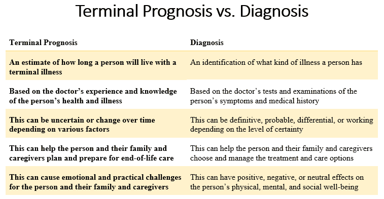 terminal prognosis vs. diagnosis