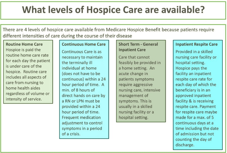 hospice four levels of care