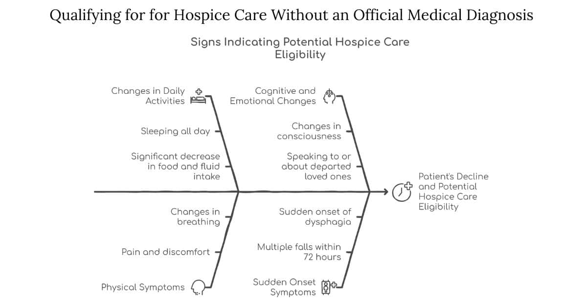 Qualifying for Hospice Care Without a Medical Diagnosis